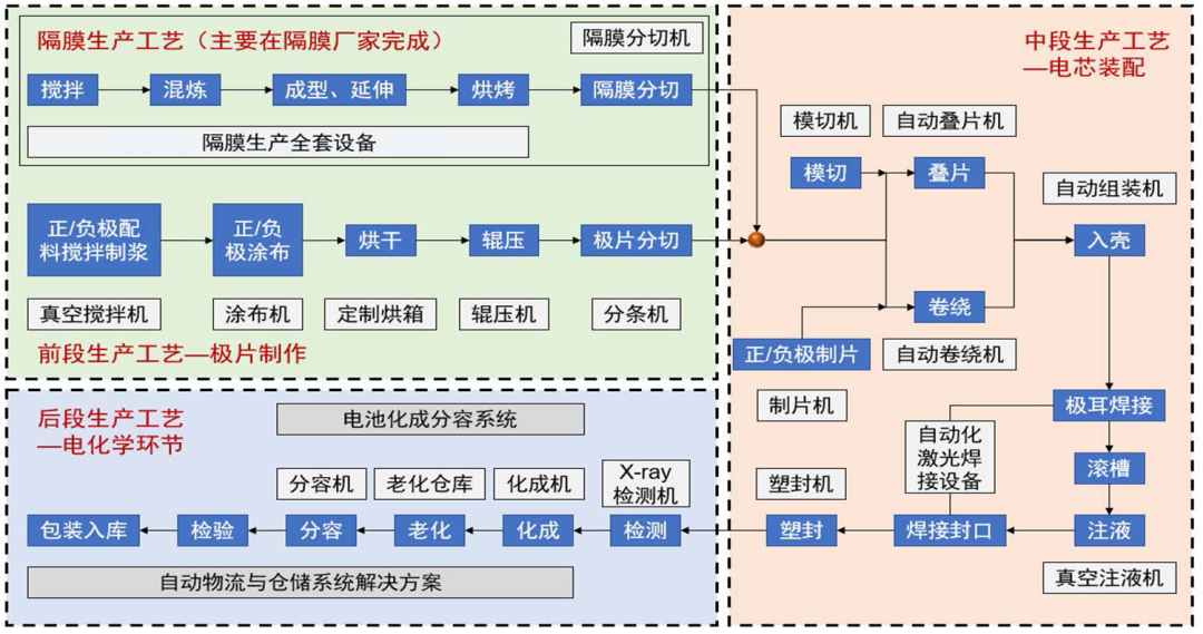 動力電池制造工藝所需設備 | AGV-AMR-移動機器人-佳順智能機器人