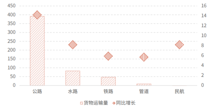 2021年各種運輸方式貨物運輸量及增速