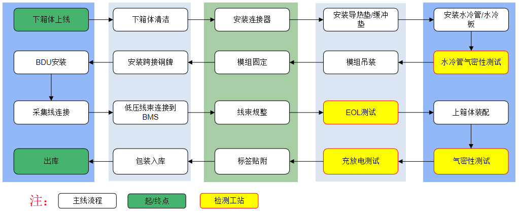 新能源電池PACK裝配工藝流程