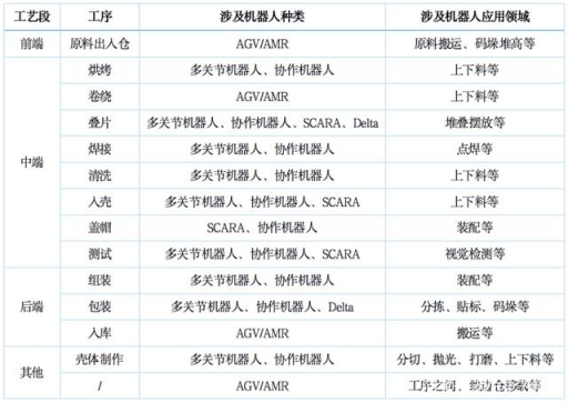 鋰電制造工序機器人應用領域